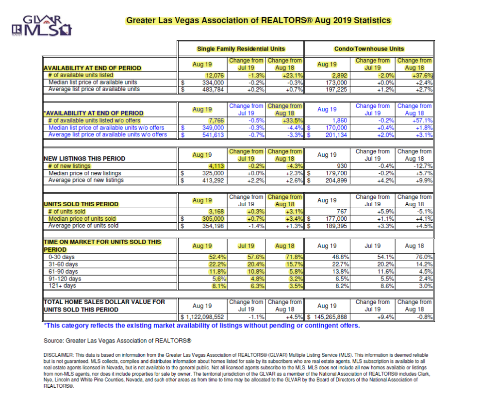 Las Vegas Housing Stats Aug 2019