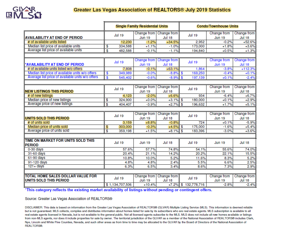 Las Vegas Housing Stats July 2019