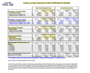 Las Vegas Housing Stats May 2019