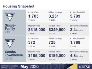 Las Vegas Housing Stats May 2020