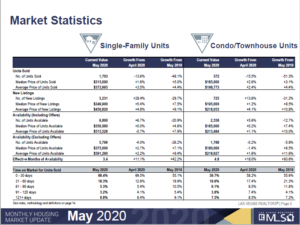 Las Vegas Housing Stats May 2020