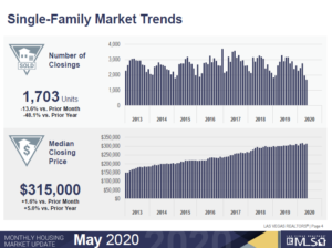 Las Vegas Housing Stats May 2020