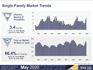 Las Vegas Housing Stats May 2020