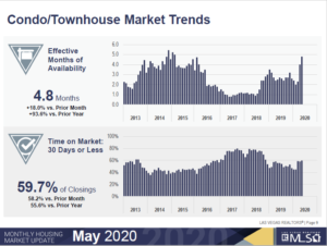 Las Vegas Housing Stats May 2020