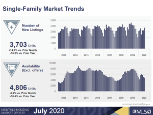 July 2020 Las Vegas Housing Stats
