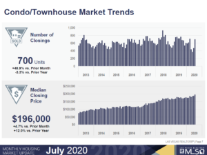 July 2020 Las Vegas Housing Stats