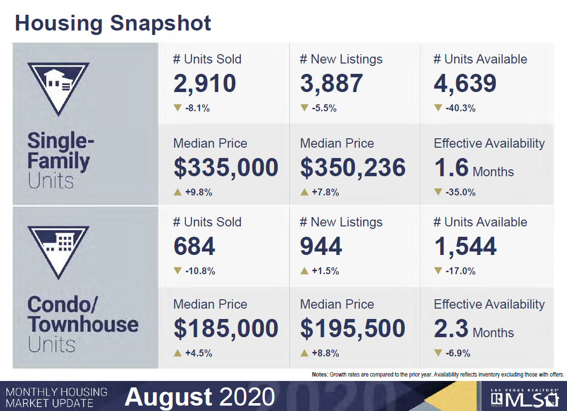 August 2020 Las Vegas Housing Stats